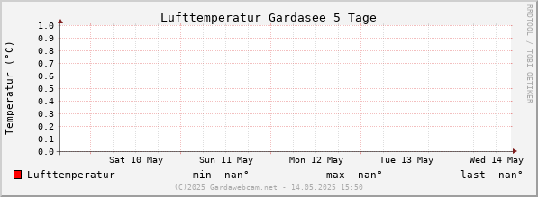 Lufttemperatur Gardasee