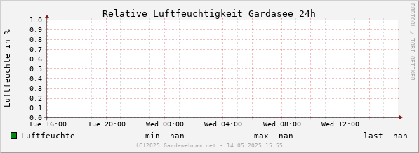 Luftfeuchte Gardasee