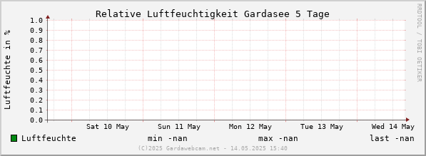 Luftfeuchte Gardasee