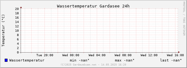 Wassertemperatur Gardasee