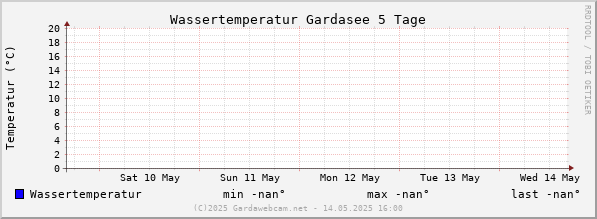 Wassertemperatur Gardasee